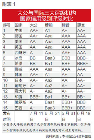 中国对评级巨头说不-中国经济周刊