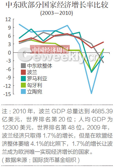 独秀的波兰-经济网-中国经济周刊