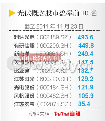 中国光伏概念股集体暴跌:严冬会持续多久?!-经