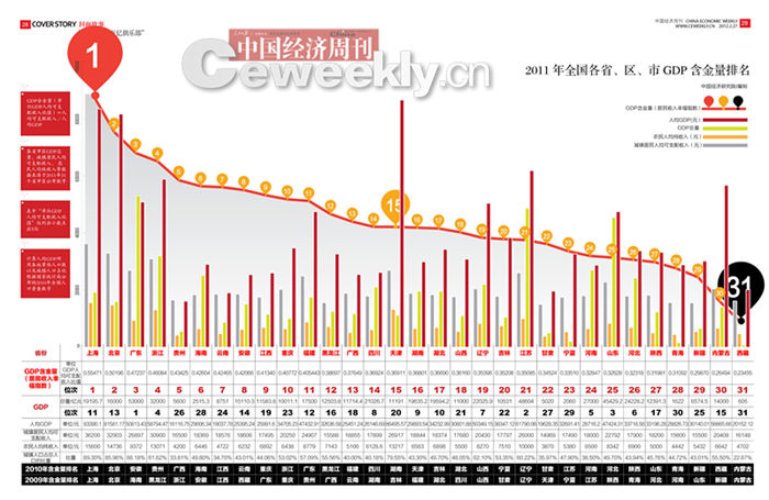 哪个省GDP含金量最高-经济网-中国经济周刊