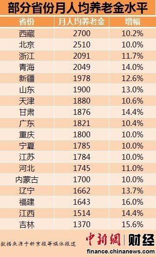 18省份月人均养老金排行 西藏2700元居首-经济