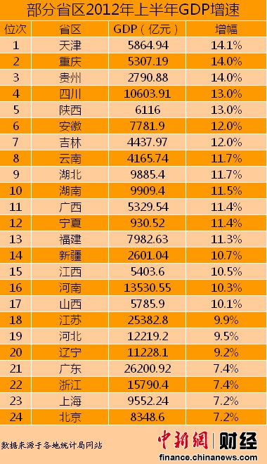 上海经济gdp排名(2)