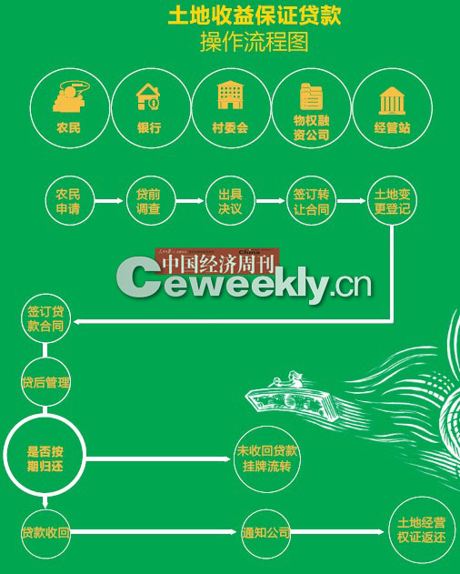 吉林省首推土地收益保证贷款