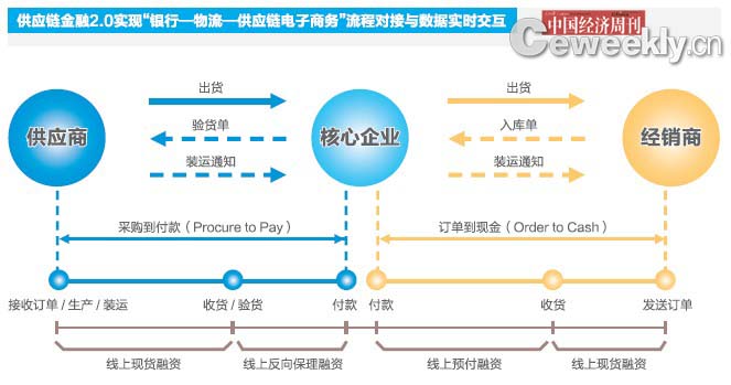 平安银行发力供应链金融-经济网
