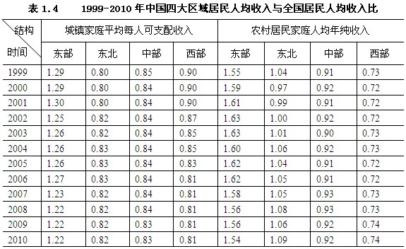 国际经济环境影响下的2012-2013年中国区域经