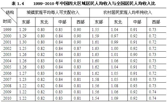 境影响下的2012-2013年中国区域经济-经济网