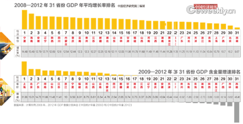 全国各省gdp近五年_近五年中国各省市GDP增速总排名 贵州第一,西藏第二,重庆第三