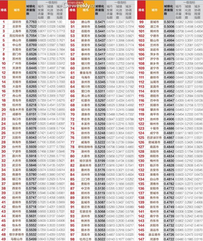 中国地级以上城市城镇化质量排名-经济网