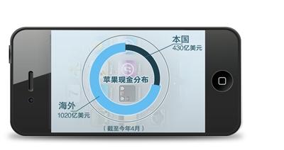 美参院斥苹果巨额海外避税 称3年避税超百亿美