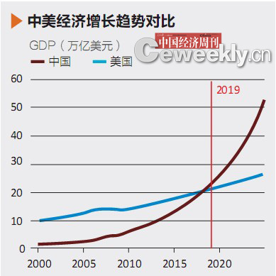 中国gdp超过美国时间_中国gdp何时超过美国 美国保险gdp