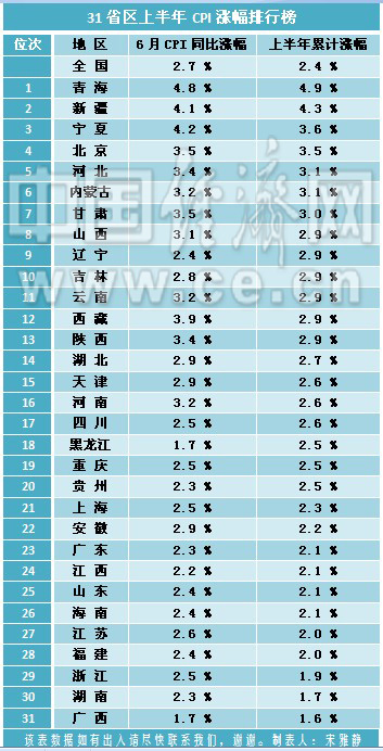 31省区上半年CPI排行榜出炉 20省区超全国水