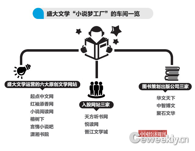 盛大文学董事长:我们定义这个行业 未来2内利