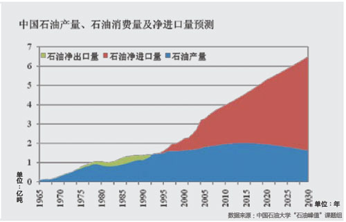 石油峰值之辩-中国经济周刊